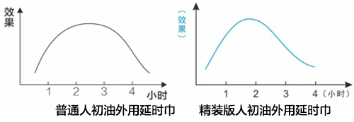 普通版和精装版人初油外用延时巾效果图