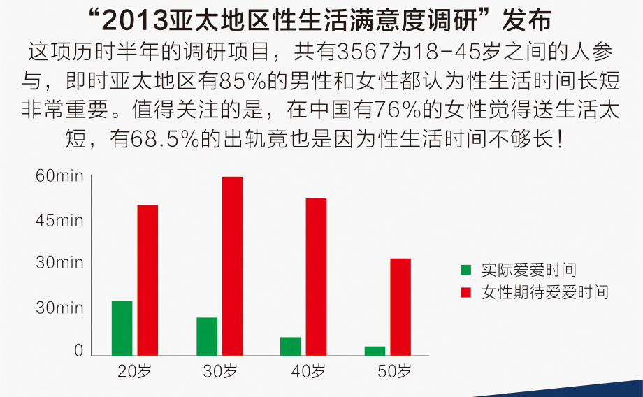 2013年亚太地区性生活满意度调查表
