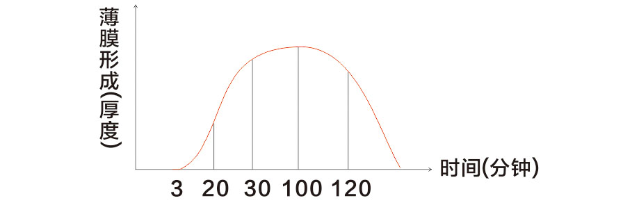 人初油延时喷剂成膜原理图