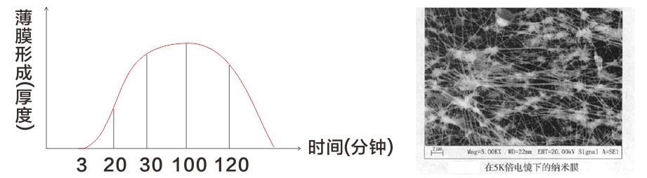 人初油印度神油成膜原理图